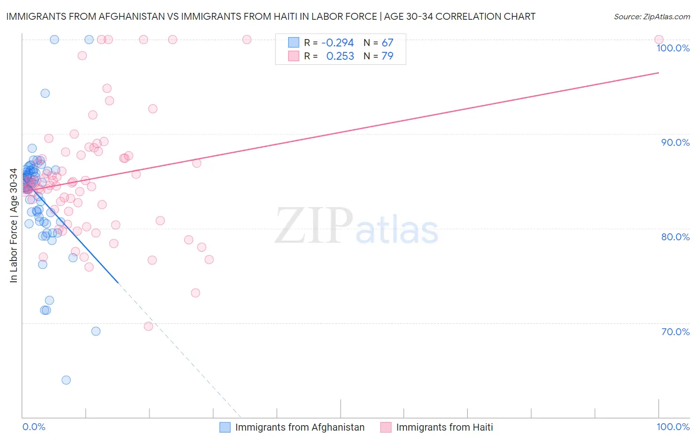 Immigrants from Afghanistan vs Immigrants from Haiti In Labor Force | Age 30-34