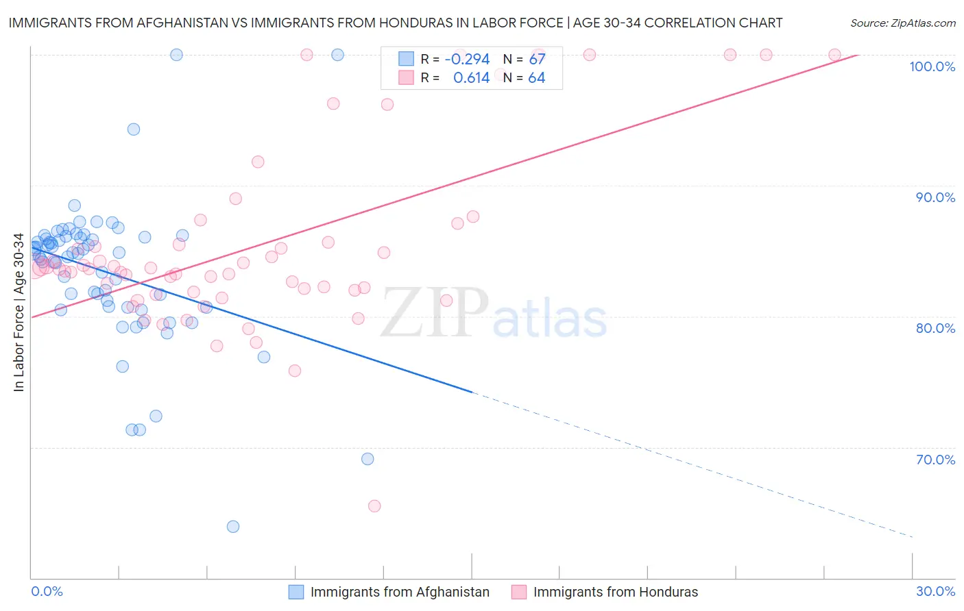 Immigrants from Afghanistan vs Immigrants from Honduras In Labor Force | Age 30-34
