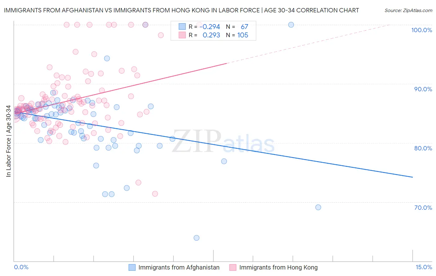 Immigrants from Afghanistan vs Immigrants from Hong Kong In Labor Force | Age 30-34