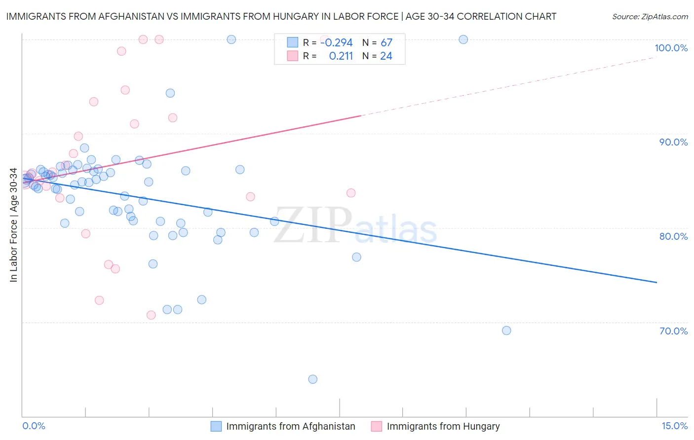 Immigrants from Afghanistan vs Immigrants from Hungary In Labor Force | Age 30-34