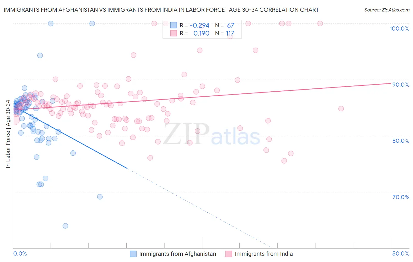 Immigrants from Afghanistan vs Immigrants from India In Labor Force | Age 30-34