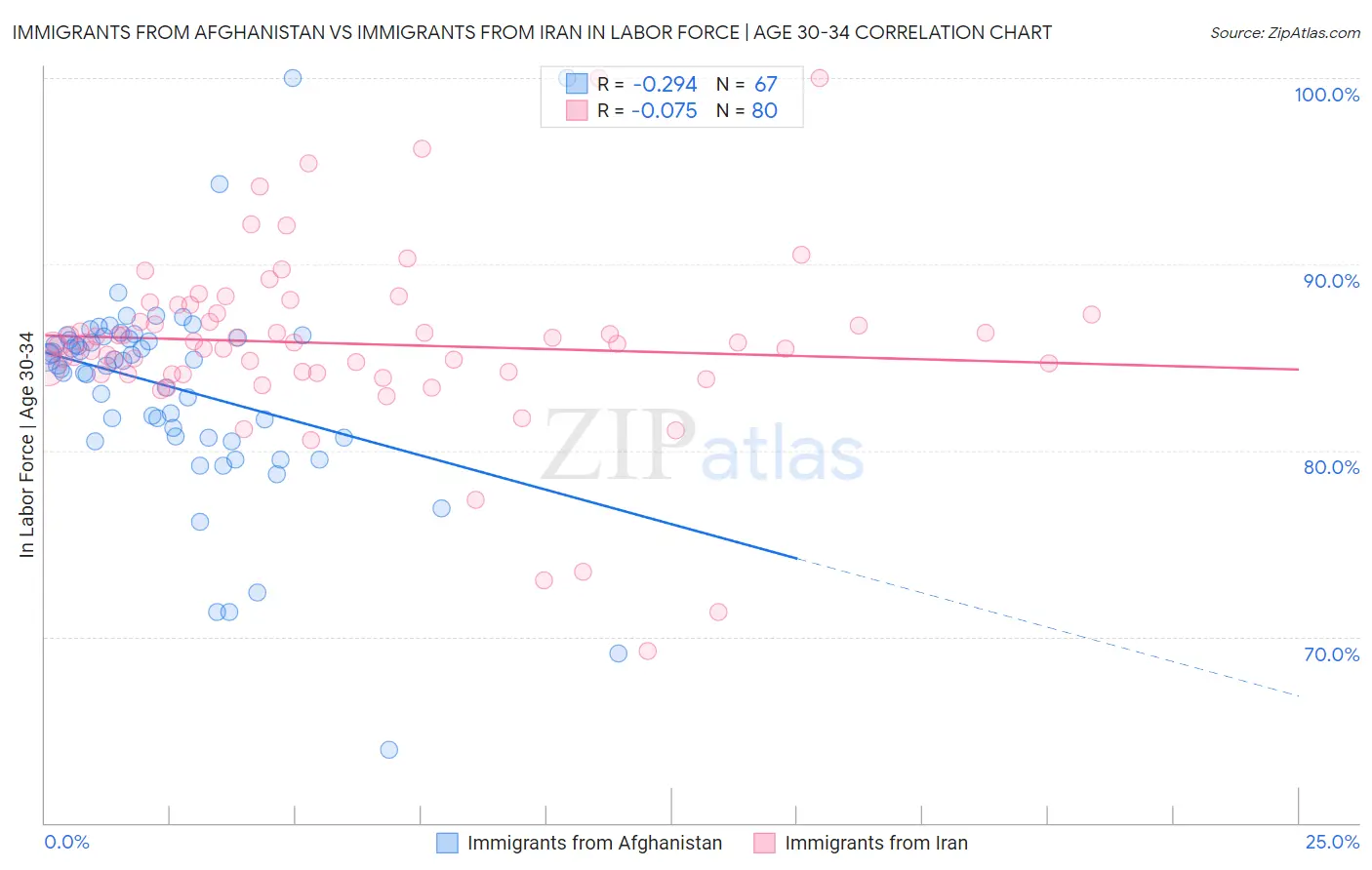 Immigrants from Afghanistan vs Immigrants from Iran In Labor Force | Age 30-34