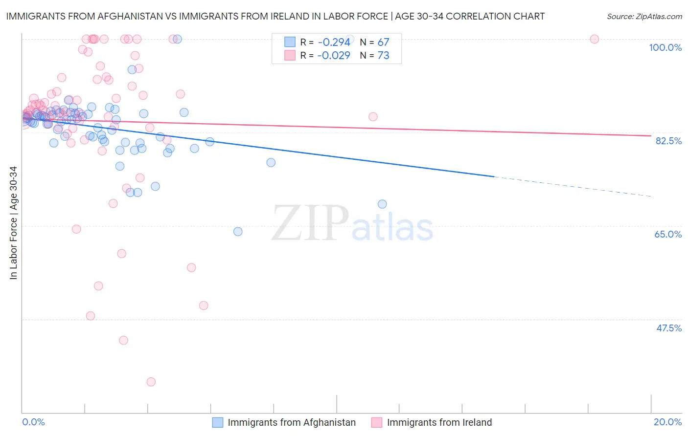 Immigrants from Afghanistan vs Immigrants from Ireland In Labor Force | Age 30-34