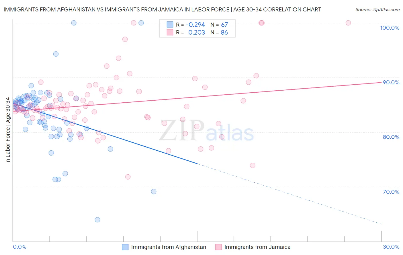 Immigrants from Afghanistan vs Immigrants from Jamaica In Labor Force | Age 30-34