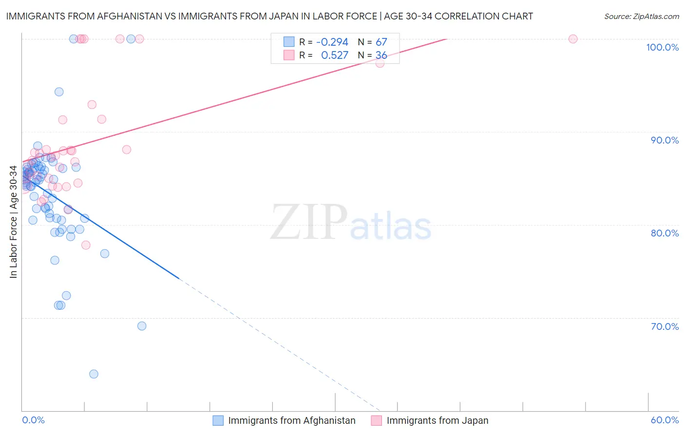 Immigrants from Afghanistan vs Immigrants from Japan In Labor Force | Age 30-34