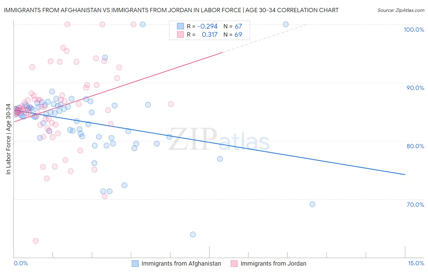Immigrants from Afghanistan vs Immigrants from Jordan In Labor Force | Age 30-34
