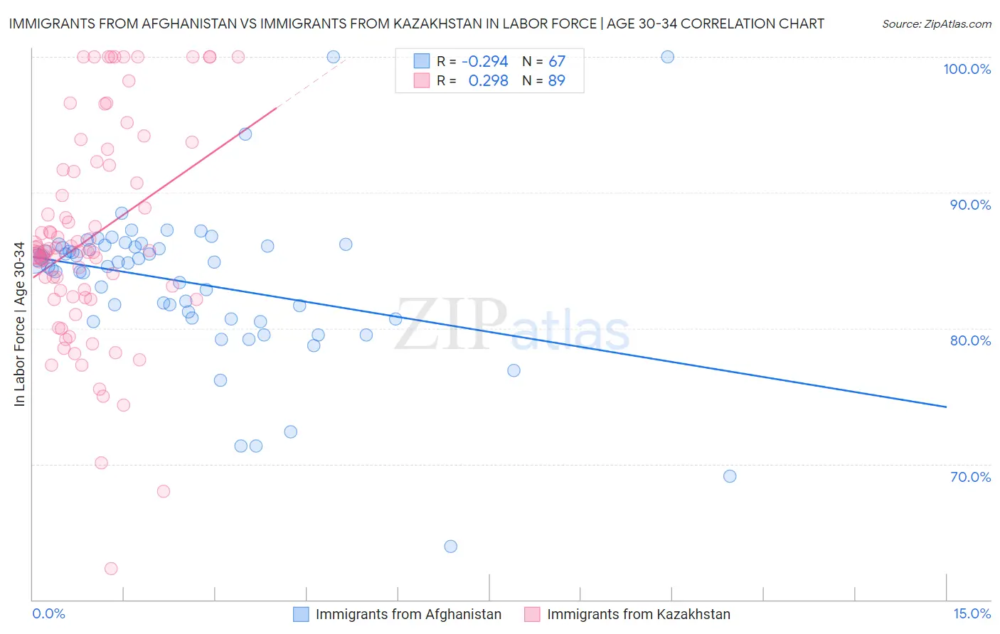 Immigrants from Afghanistan vs Immigrants from Kazakhstan In Labor Force | Age 30-34