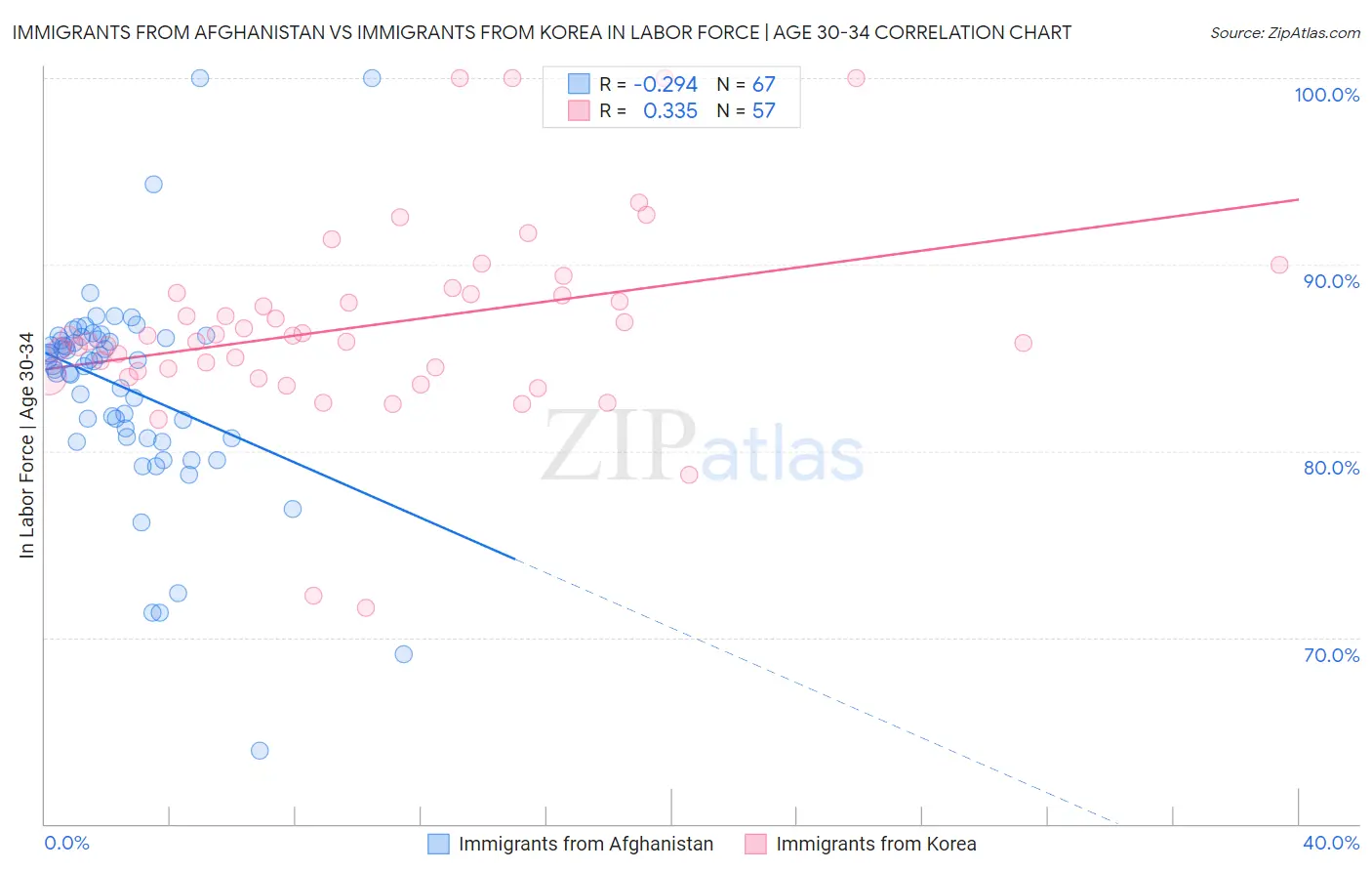 Immigrants from Afghanistan vs Immigrants from Korea In Labor Force | Age 30-34