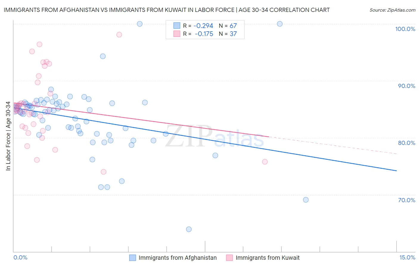 Immigrants from Afghanistan vs Immigrants from Kuwait In Labor Force | Age 30-34