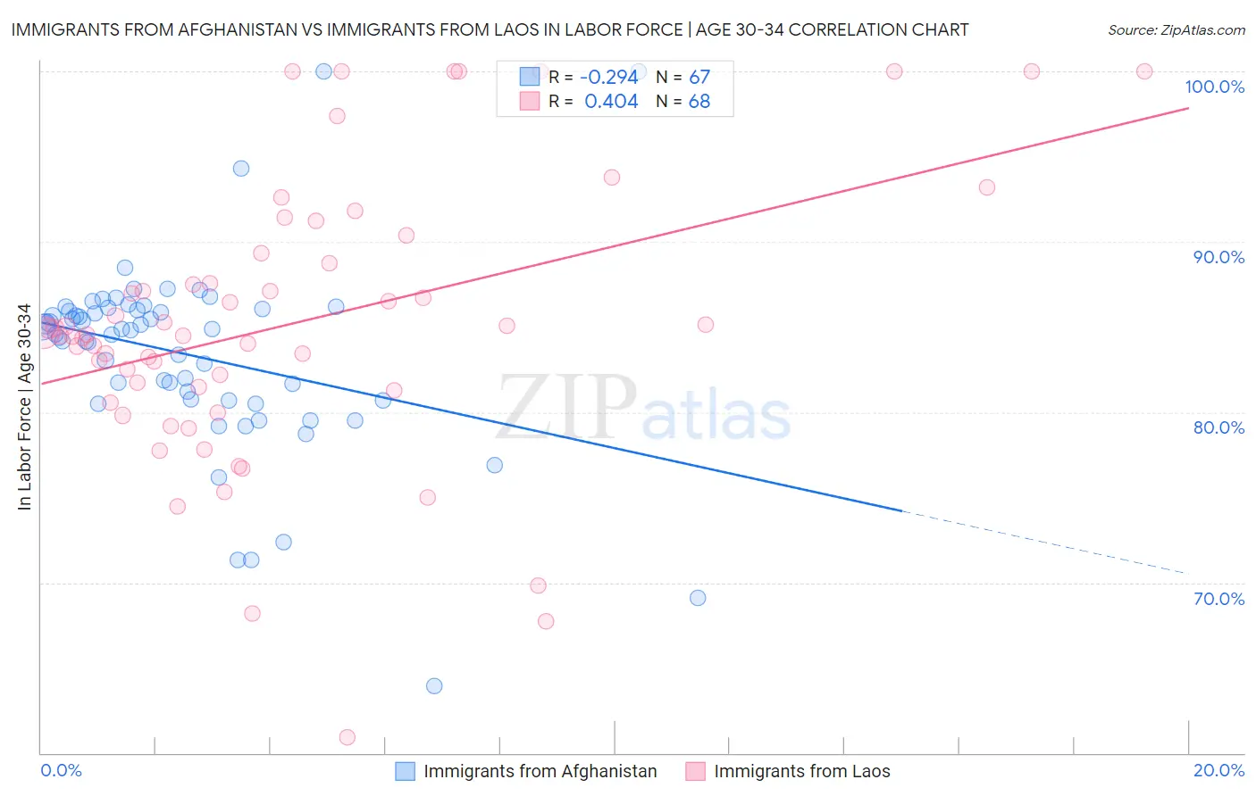Immigrants from Afghanistan vs Immigrants from Laos In Labor Force | Age 30-34