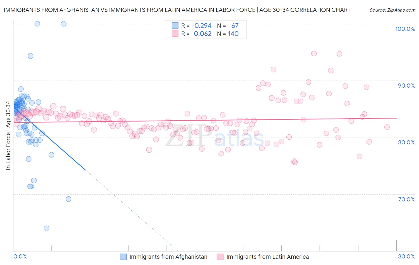 Immigrants from Afghanistan vs Immigrants from Latin America In Labor Force | Age 30-34