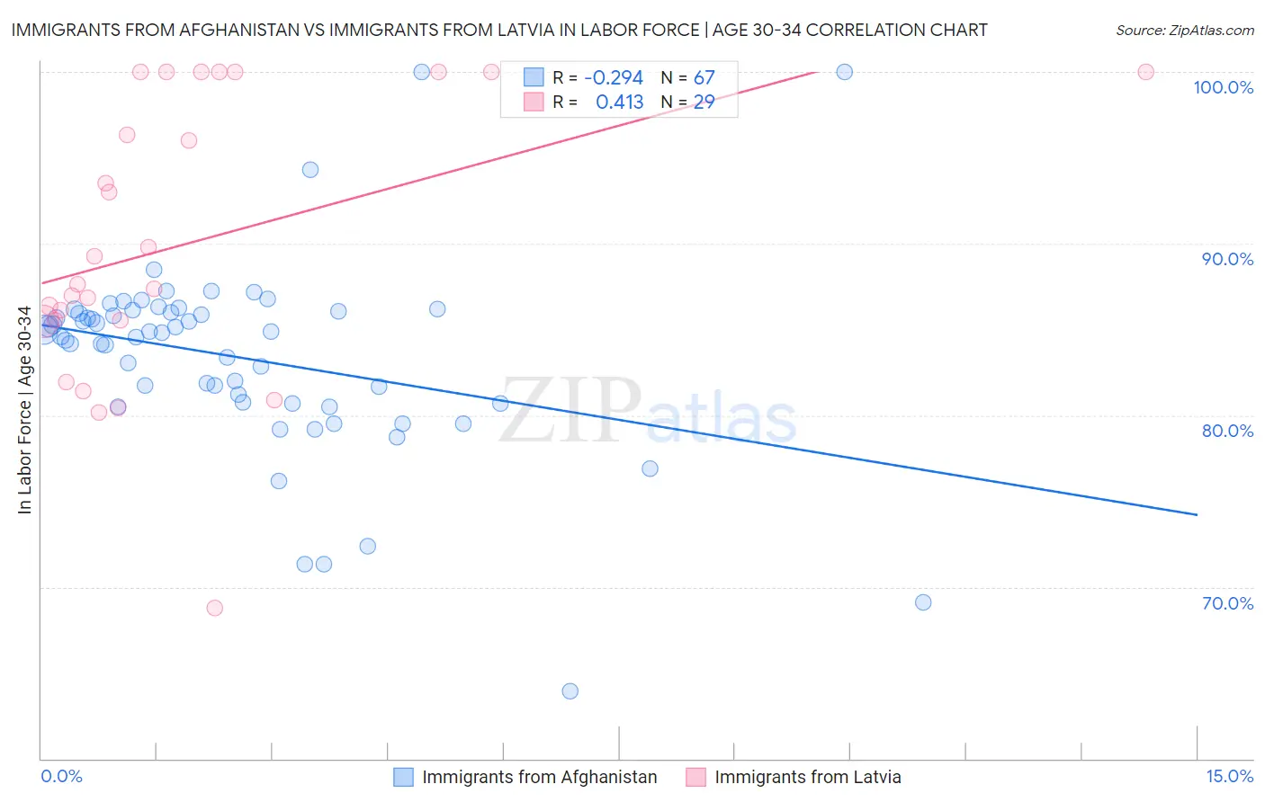 Immigrants from Afghanistan vs Immigrants from Latvia In Labor Force | Age 30-34