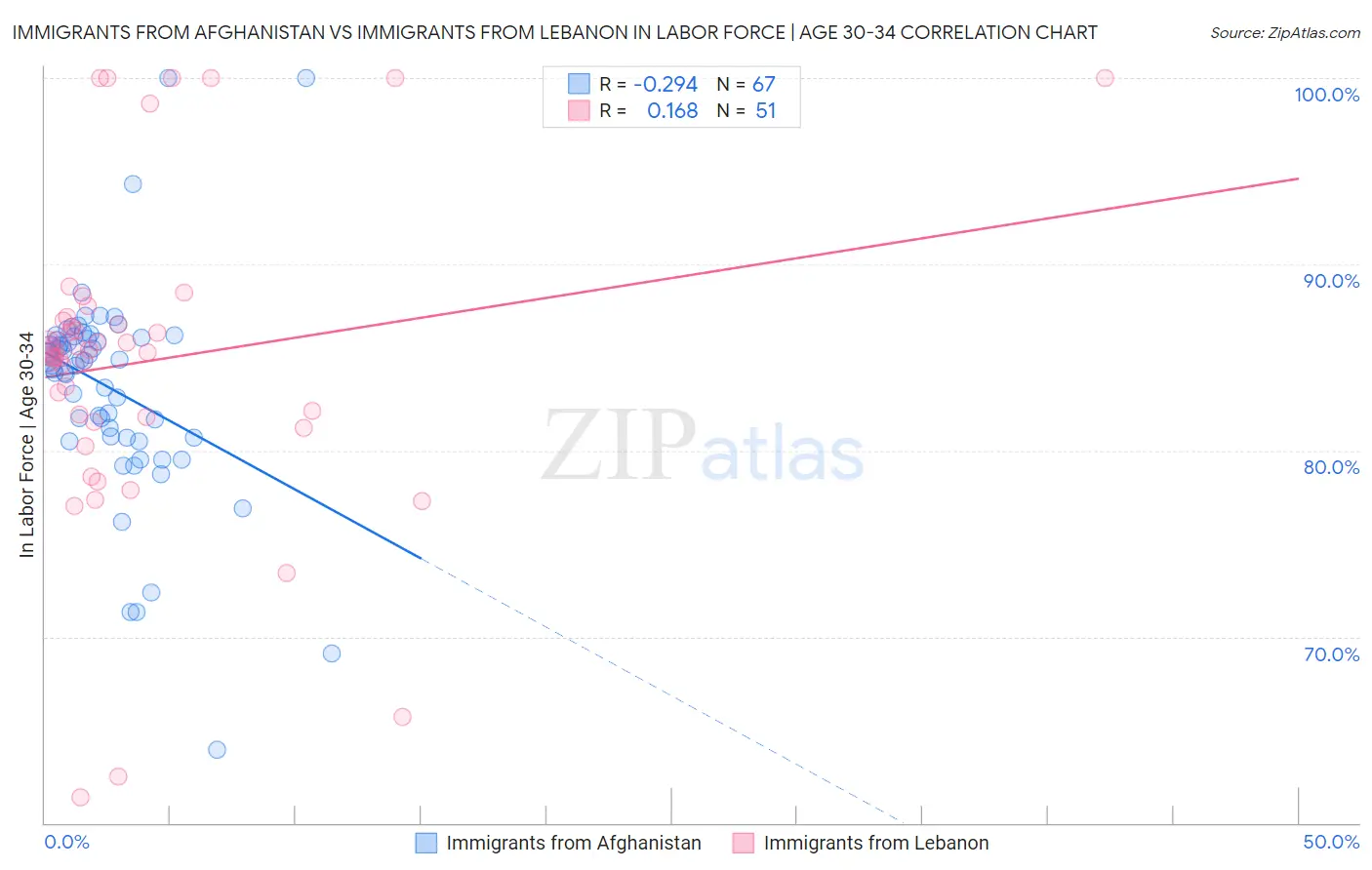 Immigrants from Afghanistan vs Immigrants from Lebanon In Labor Force | Age 30-34