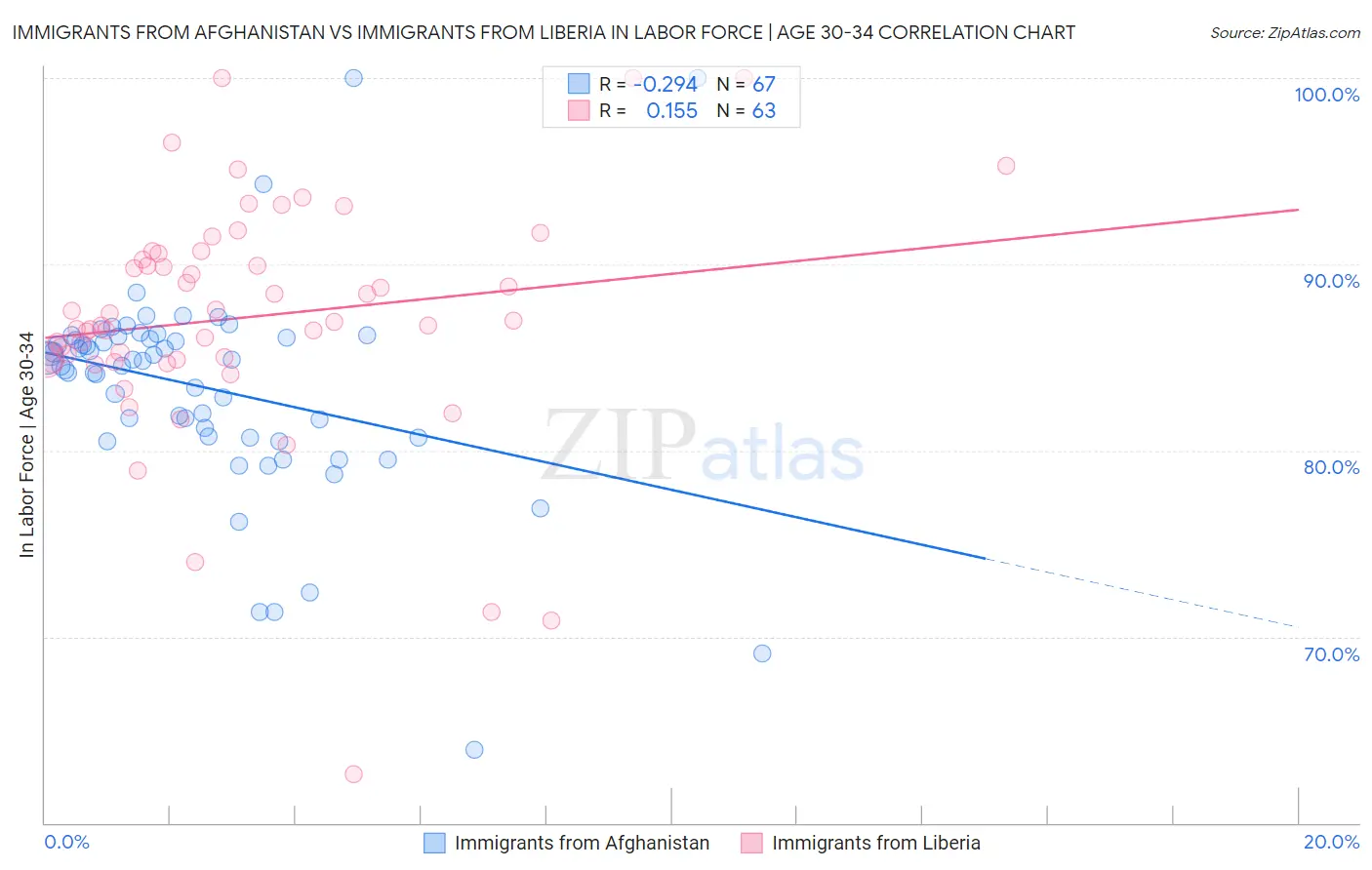 Immigrants from Afghanistan vs Immigrants from Liberia In Labor Force | Age 30-34