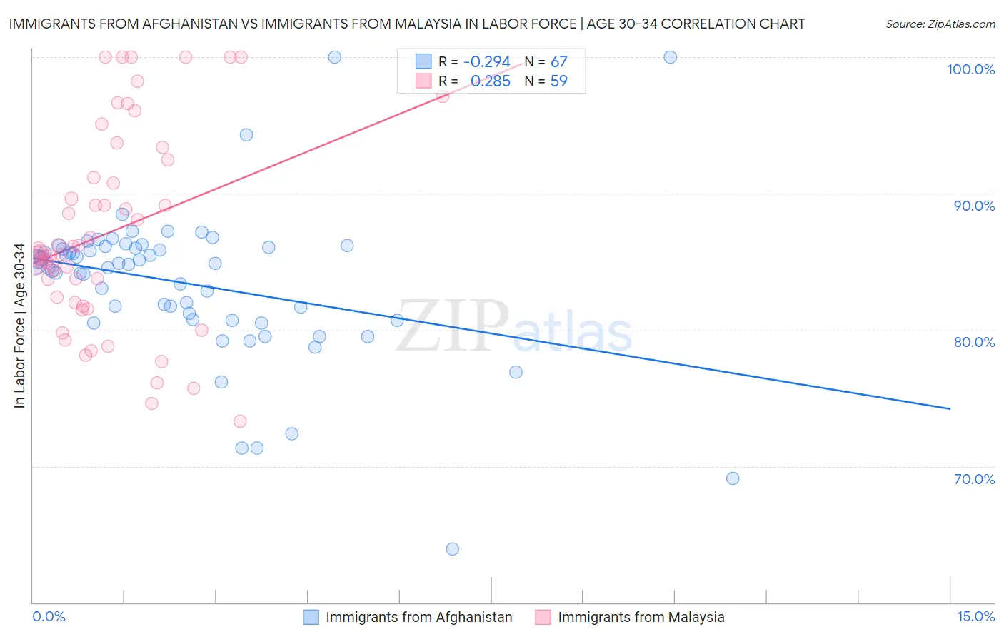 Immigrants from Afghanistan vs Immigrants from Malaysia In Labor Force | Age 30-34