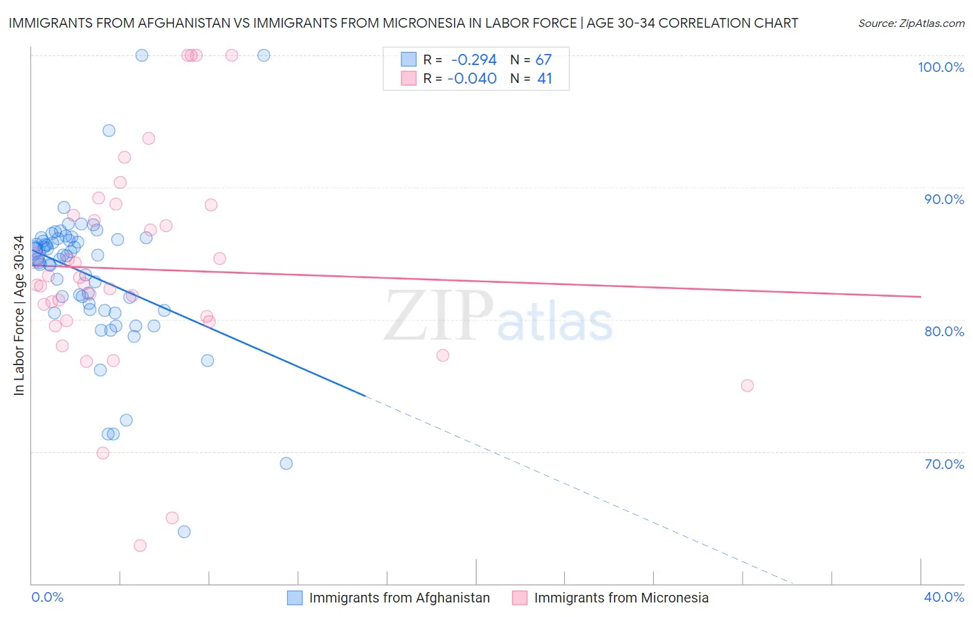 Immigrants from Afghanistan vs Immigrants from Micronesia In Labor Force | Age 30-34
