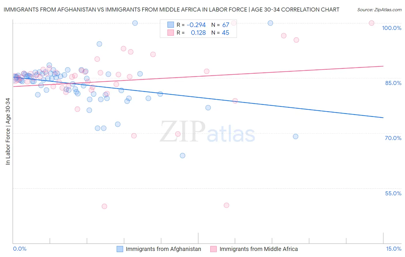 Immigrants from Afghanistan vs Immigrants from Middle Africa In Labor Force | Age 30-34