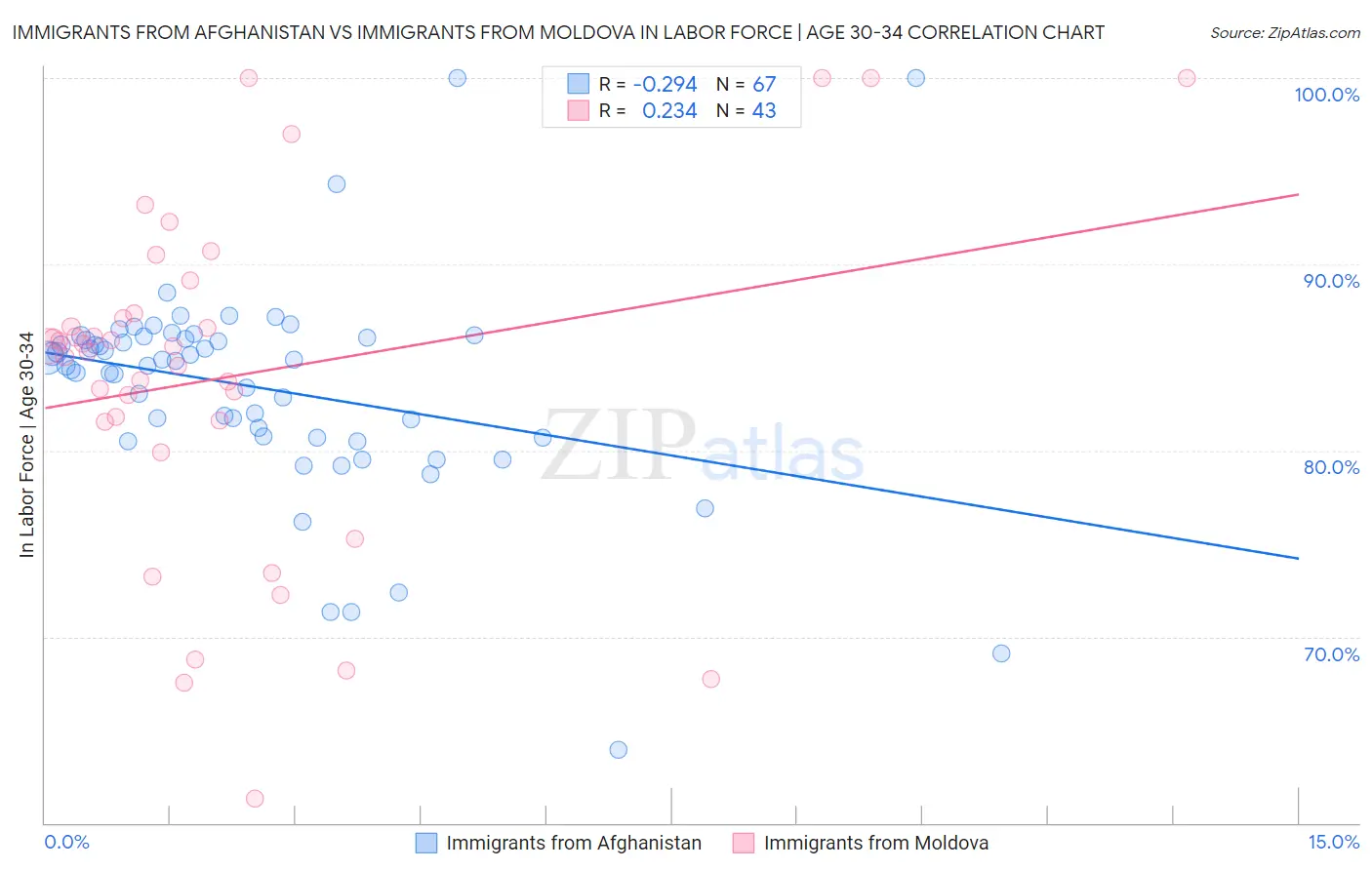 Immigrants from Afghanistan vs Immigrants from Moldova In Labor Force | Age 30-34