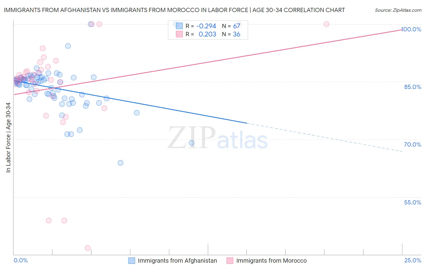 Immigrants from Afghanistan vs Immigrants from Morocco In Labor Force | Age 30-34