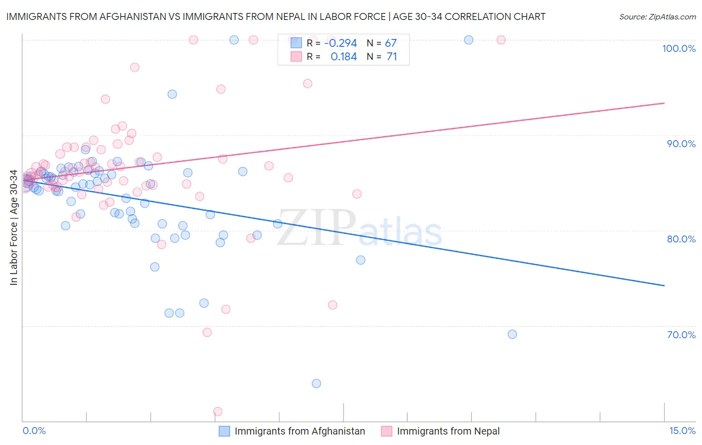 Immigrants from Afghanistan vs Immigrants from Nepal In Labor Force | Age 30-34