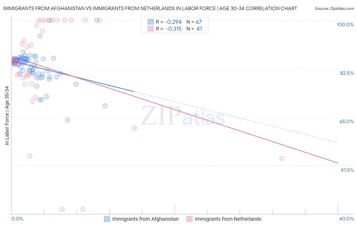 Immigrants from Afghanistan vs Immigrants from Netherlands In Labor Force | Age 30-34