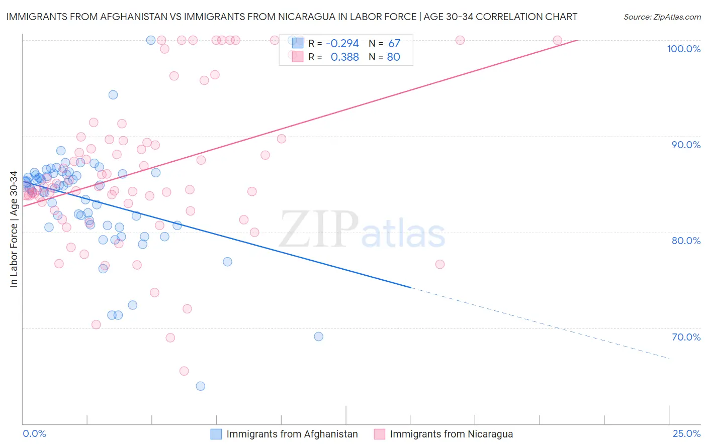 Immigrants from Afghanistan vs Immigrants from Nicaragua In Labor Force | Age 30-34