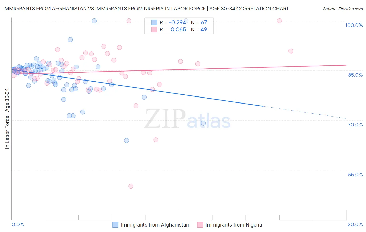 Immigrants from Afghanistan vs Immigrants from Nigeria In Labor Force | Age 30-34