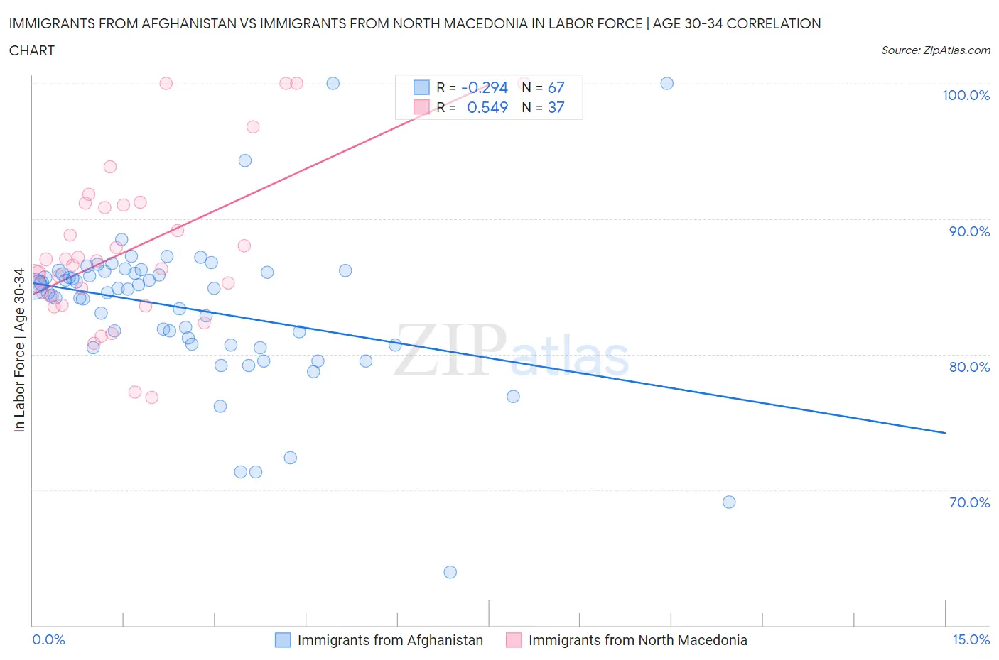 Immigrants from Afghanistan vs Immigrants from North Macedonia In Labor Force | Age 30-34