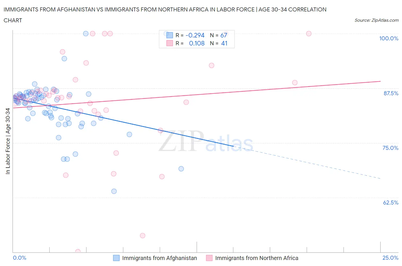 Immigrants from Afghanistan vs Immigrants from Northern Africa In Labor Force | Age 30-34