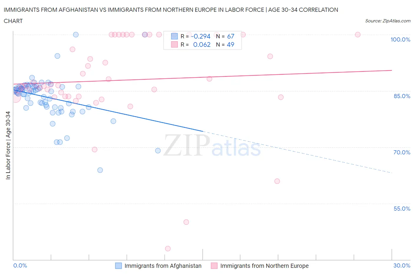 Immigrants from Afghanistan vs Immigrants from Northern Europe In Labor Force | Age 30-34