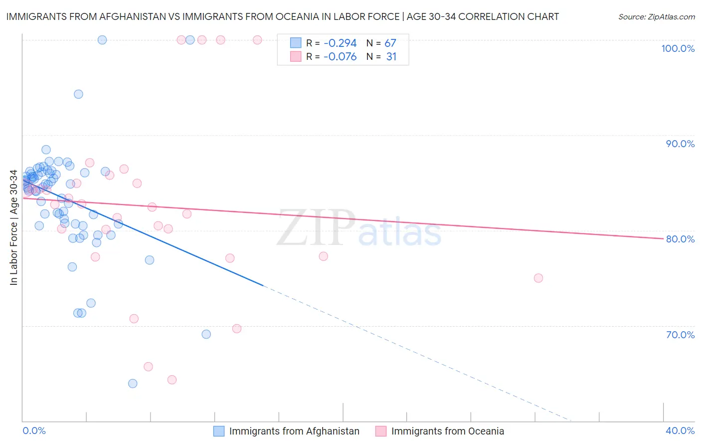 Immigrants from Afghanistan vs Immigrants from Oceania In Labor Force | Age 30-34
