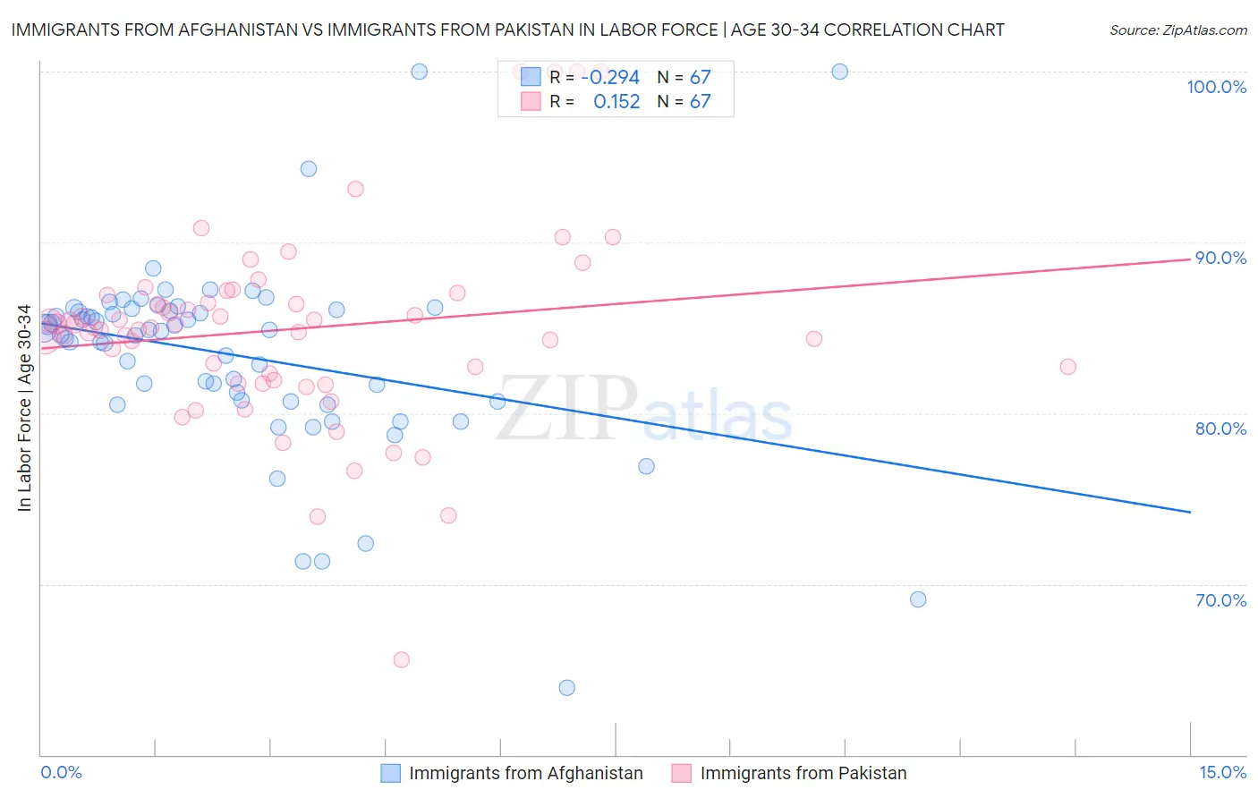 Immigrants from Afghanistan vs Immigrants from Pakistan In Labor Force | Age 30-34