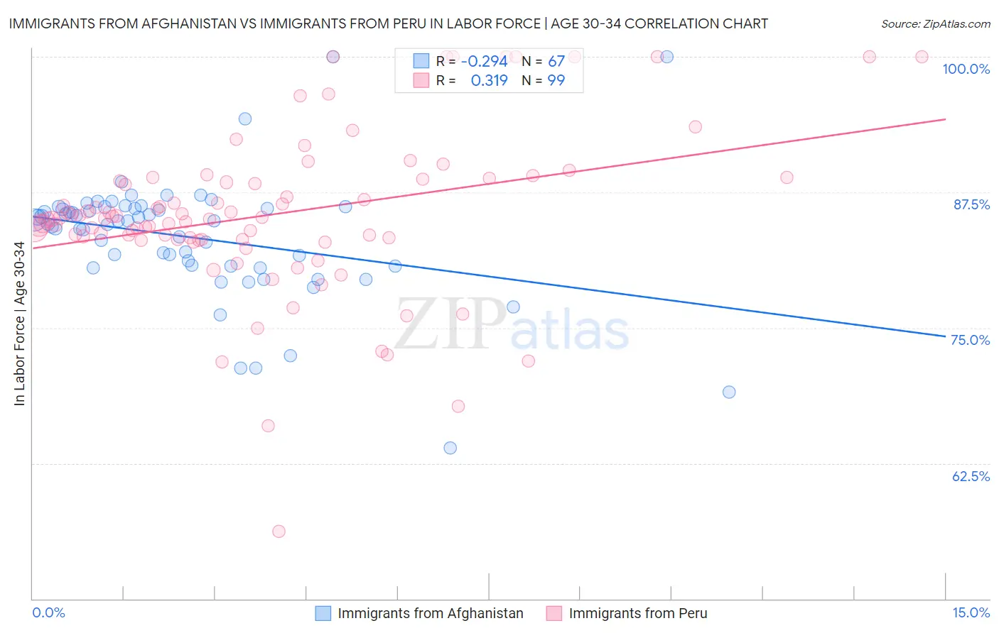 Immigrants from Afghanistan vs Immigrants from Peru In Labor Force | Age 30-34