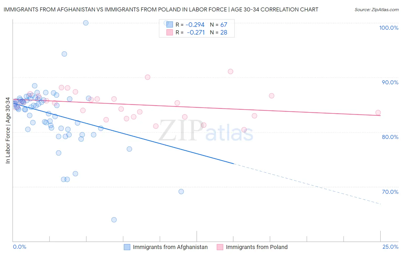 Immigrants from Afghanistan vs Immigrants from Poland In Labor Force | Age 30-34