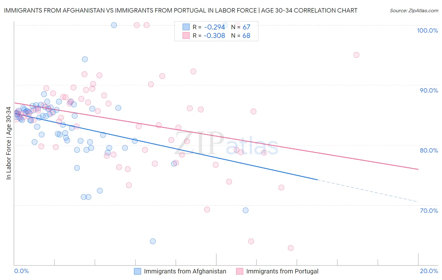Immigrants from Afghanistan vs Immigrants from Portugal In Labor Force | Age 30-34