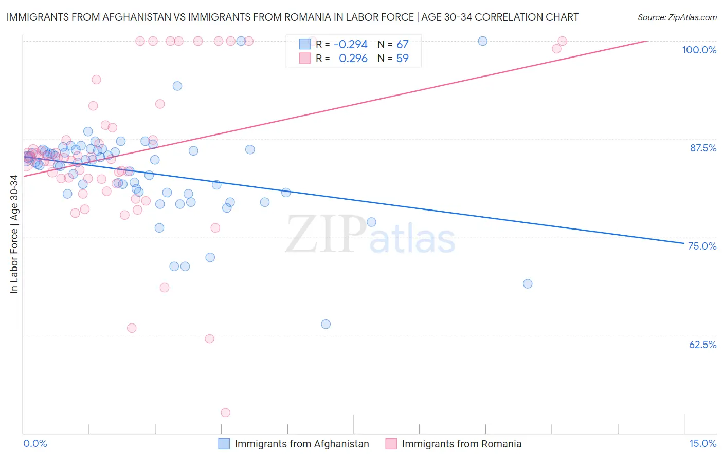 Immigrants from Afghanistan vs Immigrants from Romania In Labor Force | Age 30-34