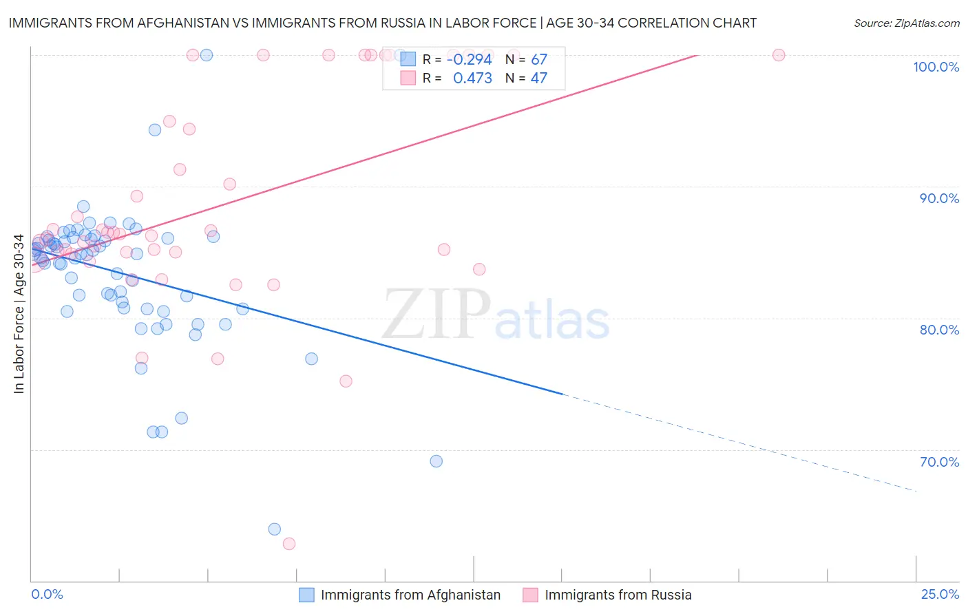 Immigrants from Afghanistan vs Immigrants from Russia In Labor Force | Age 30-34