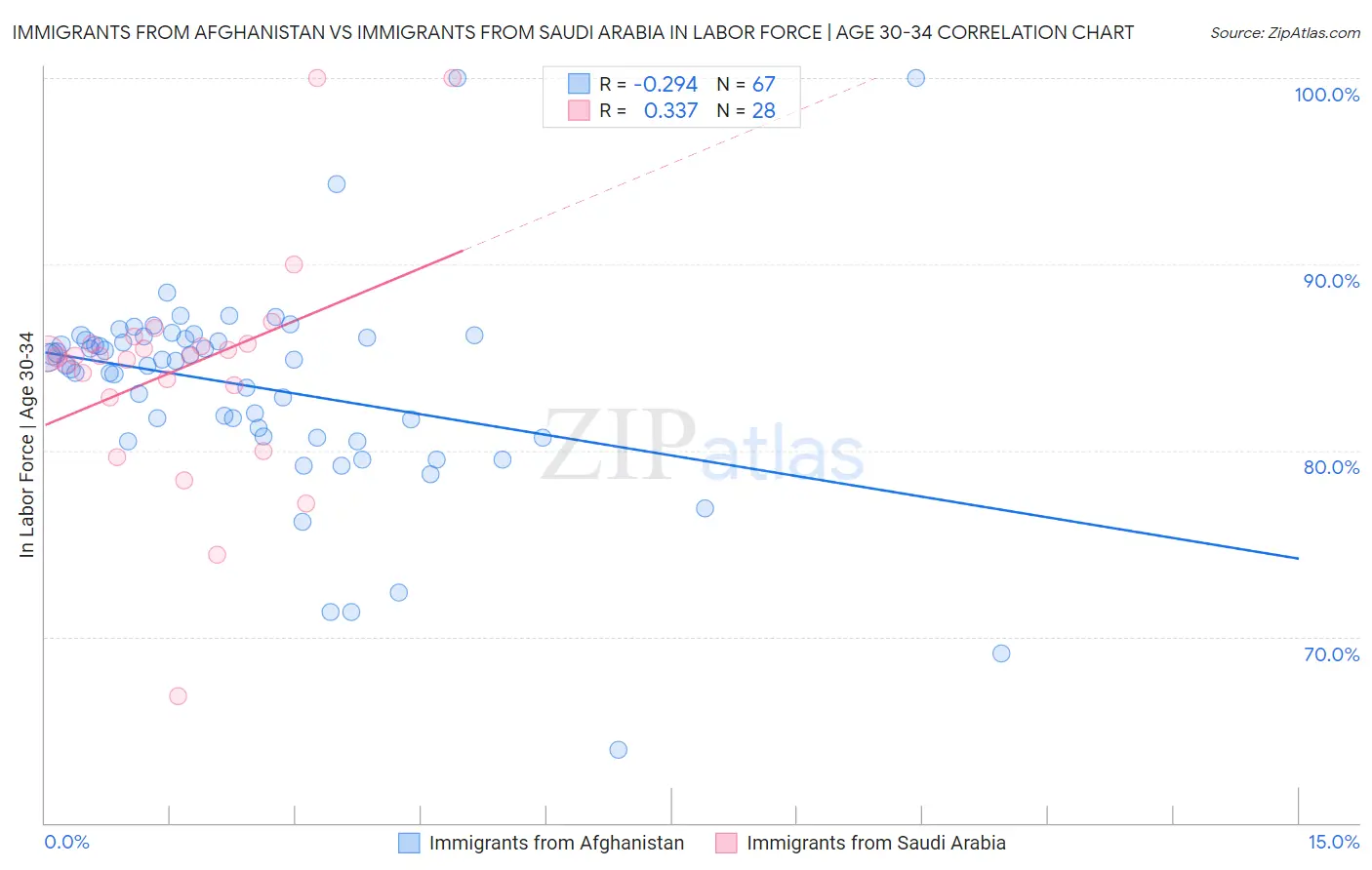 Immigrants from Afghanistan vs Immigrants from Saudi Arabia In Labor Force | Age 30-34