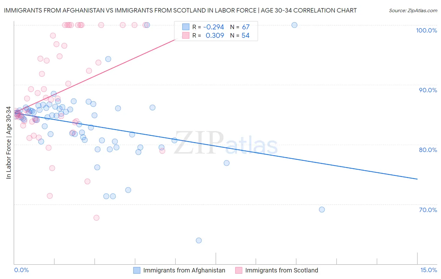 Immigrants from Afghanistan vs Immigrants from Scotland In Labor Force | Age 30-34