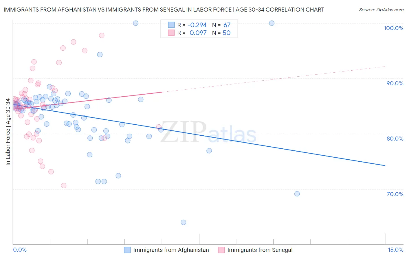 Immigrants from Afghanistan vs Immigrants from Senegal In Labor Force | Age 30-34