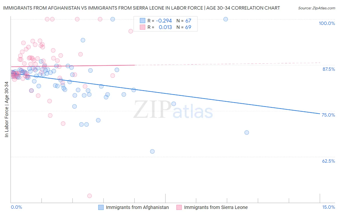 Immigrants from Afghanistan vs Immigrants from Sierra Leone In Labor Force | Age 30-34