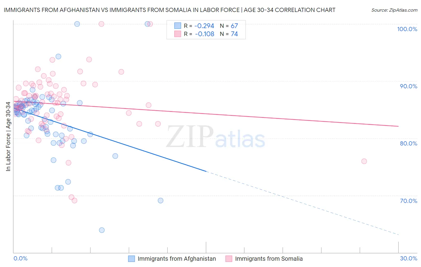 Immigrants from Afghanistan vs Immigrants from Somalia In Labor Force | Age 30-34