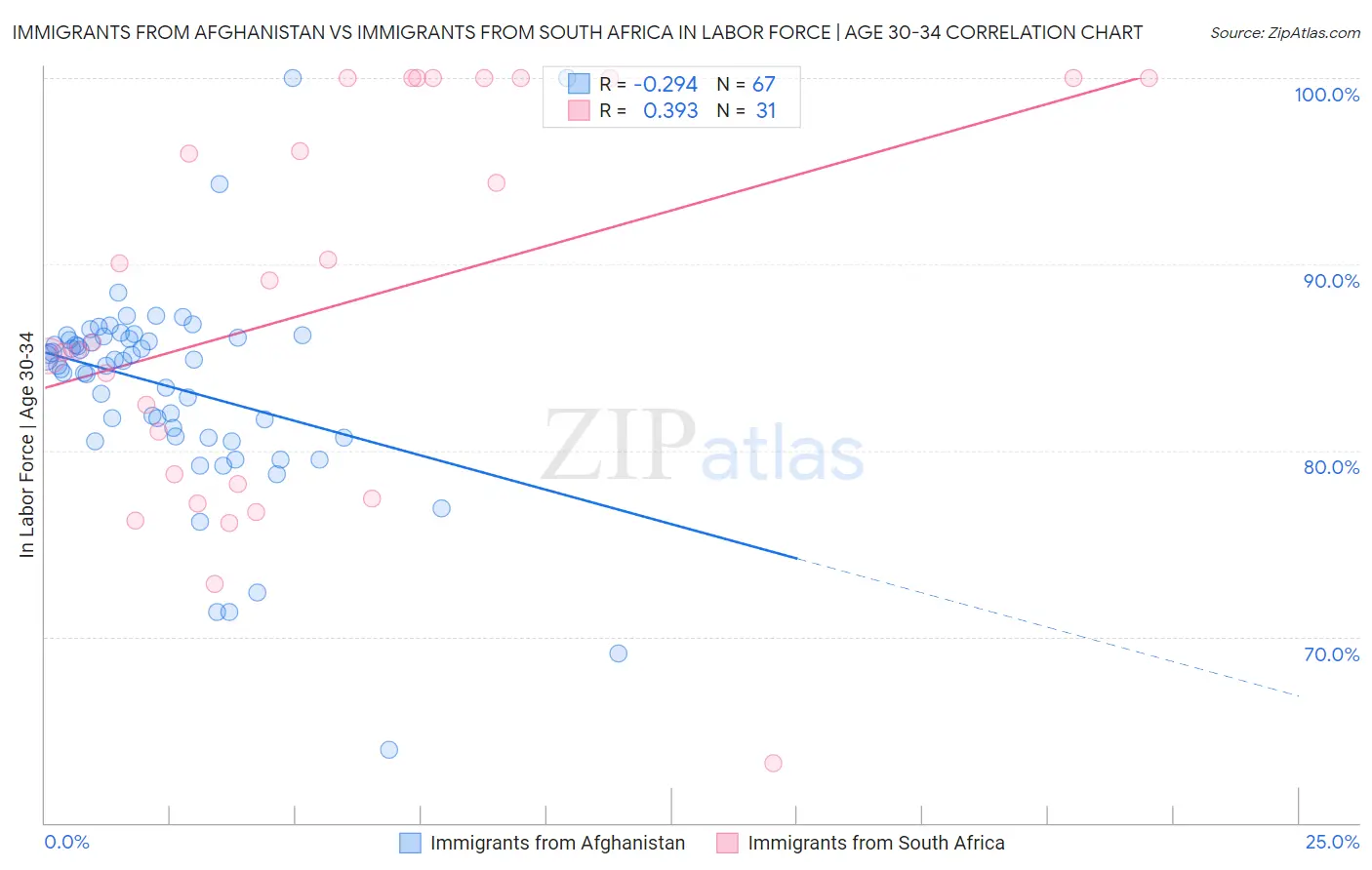 Immigrants from Afghanistan vs Immigrants from South Africa In Labor Force | Age 30-34
