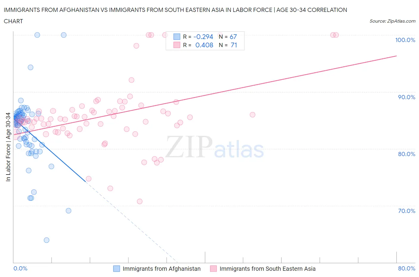 Immigrants from Afghanistan vs Immigrants from South Eastern Asia In Labor Force | Age 30-34