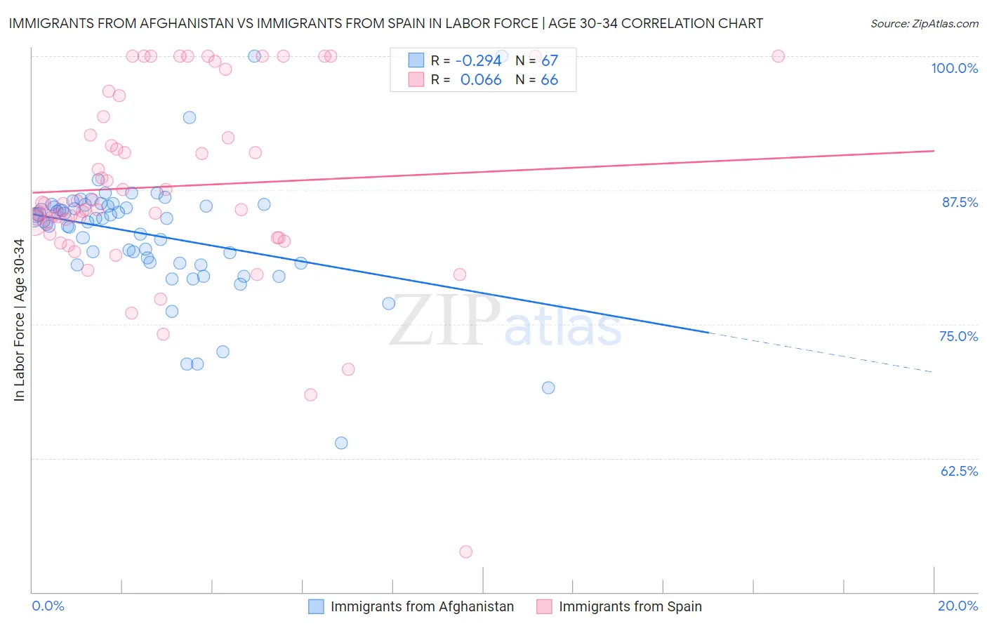 Immigrants from Afghanistan vs Immigrants from Spain In Labor Force | Age 30-34