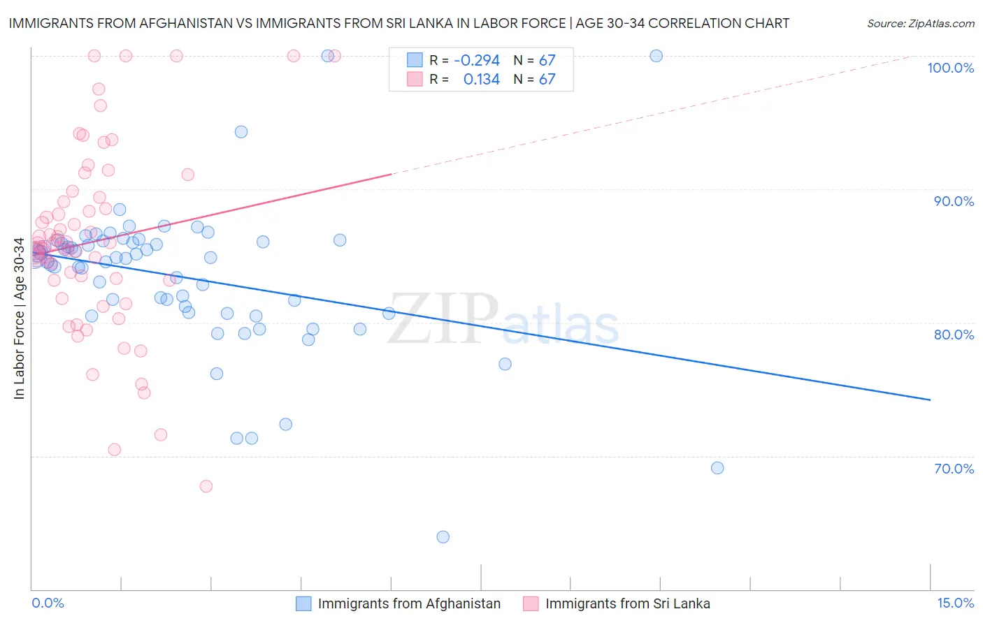 Immigrants from Afghanistan vs Immigrants from Sri Lanka In Labor Force | Age 30-34