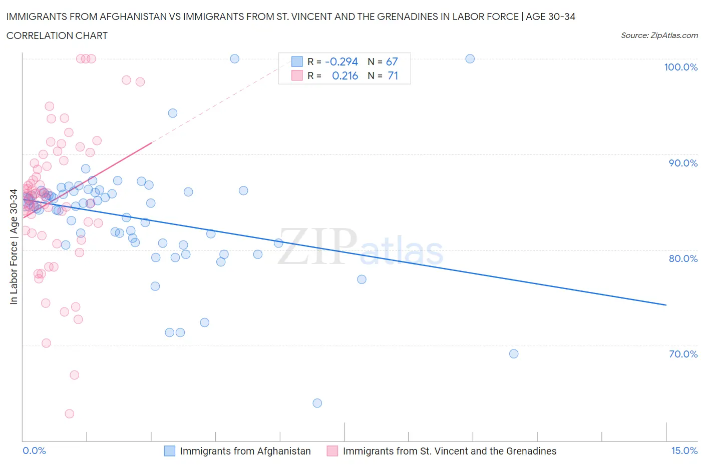 Immigrants from Afghanistan vs Immigrants from St. Vincent and the Grenadines In Labor Force | Age 30-34