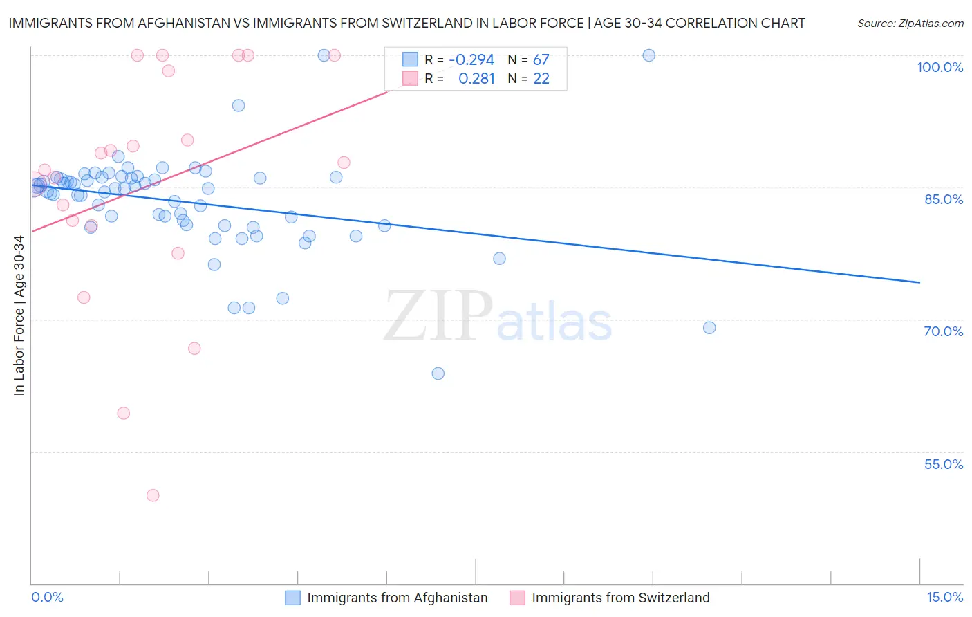Immigrants from Afghanistan vs Immigrants from Switzerland In Labor Force | Age 30-34