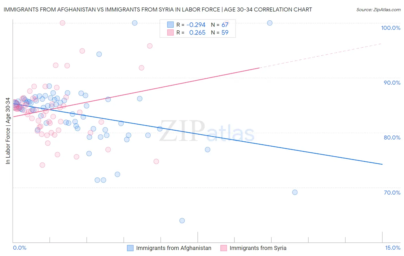 Immigrants from Afghanistan vs Immigrants from Syria In Labor Force | Age 30-34