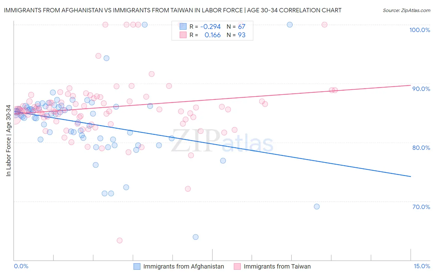 Immigrants from Afghanistan vs Immigrants from Taiwan In Labor Force | Age 30-34